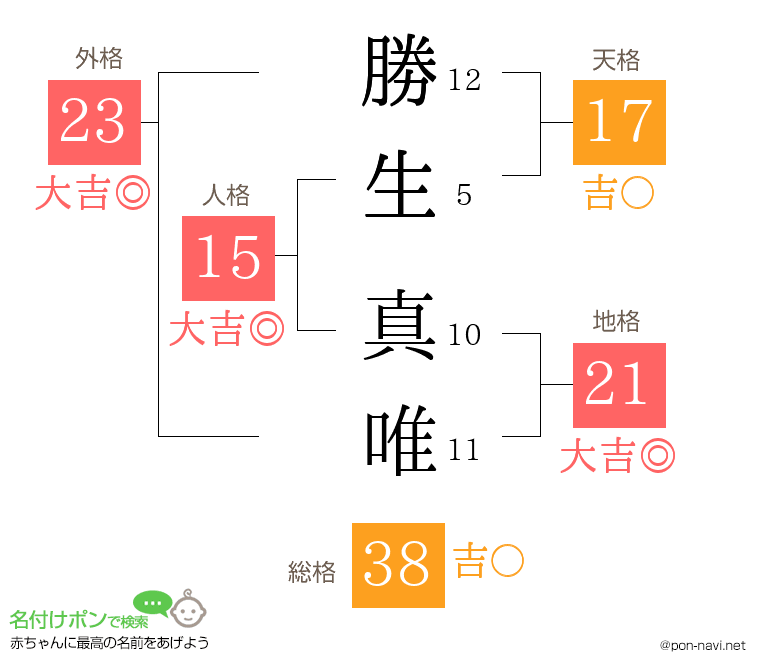 勝生 真唯さんの姓名判断結果