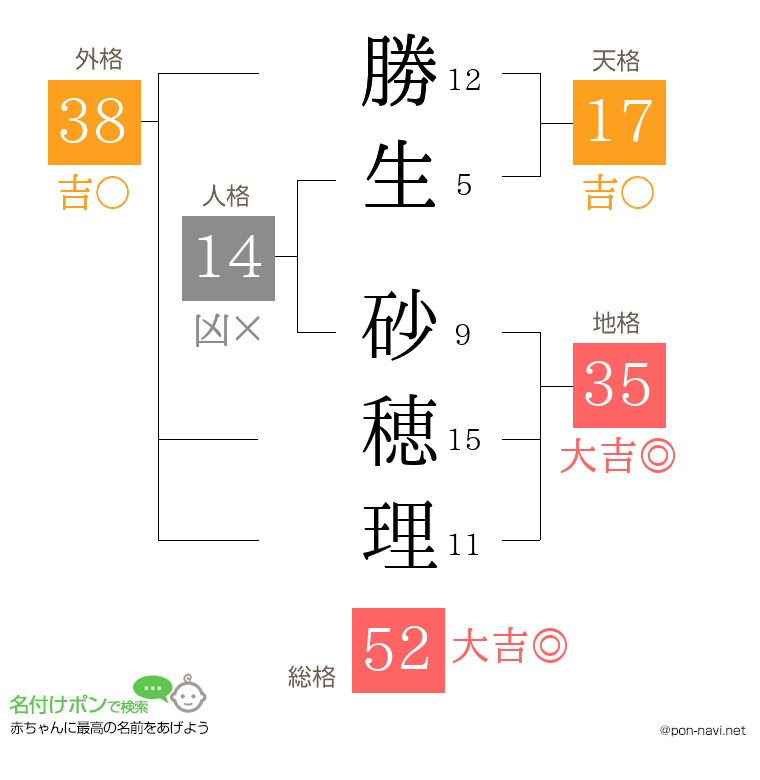 勝生 砂穂理さんの姓名判断結果