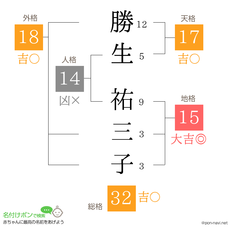 勝生 祐三子さんの姓名判断結果