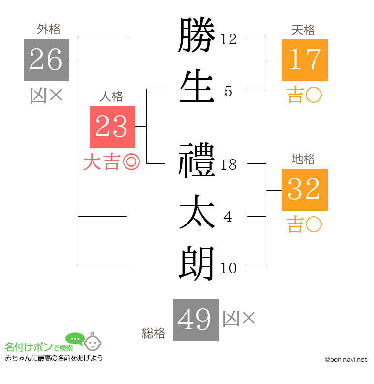 勝生 禮太朗さんの姓名判断結果