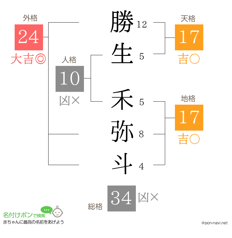 勝生 禾弥斗さんの姓名判断結果