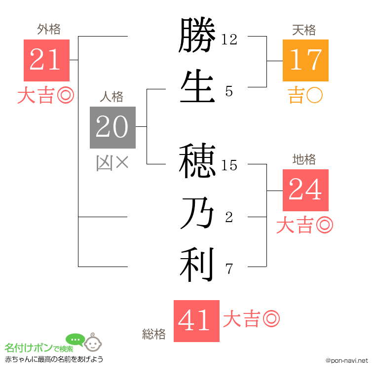 勝生 穂乃利さんの姓名判断結果