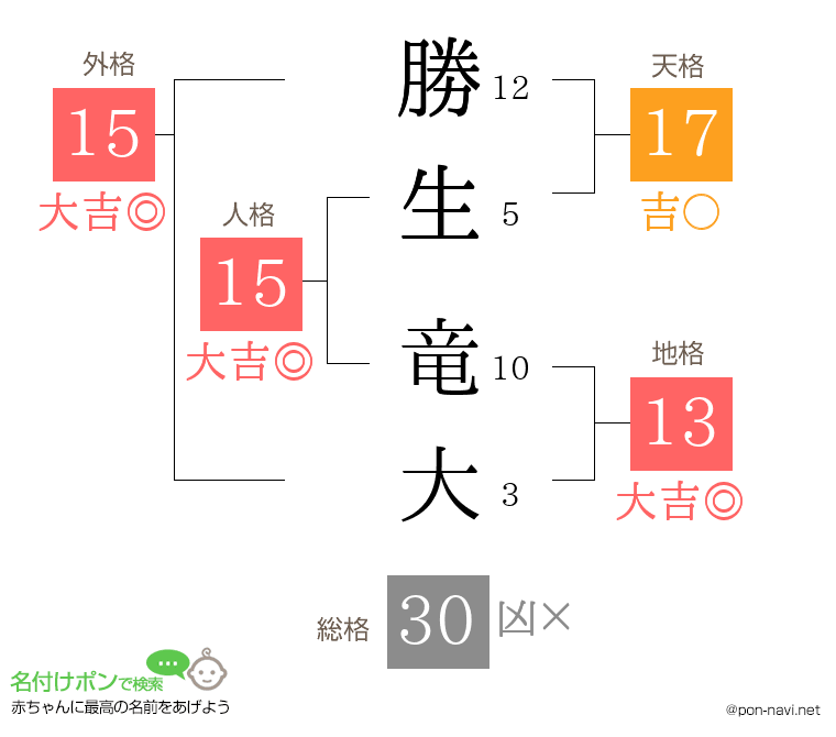 勝生 竜大さんの姓名判断結果