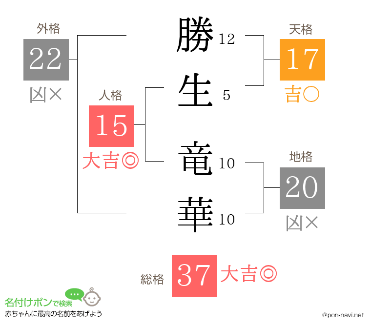 勝生 竜華さんの姓名判断結果