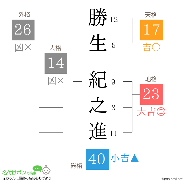 勝生 紀之進さんの姓名判断結果