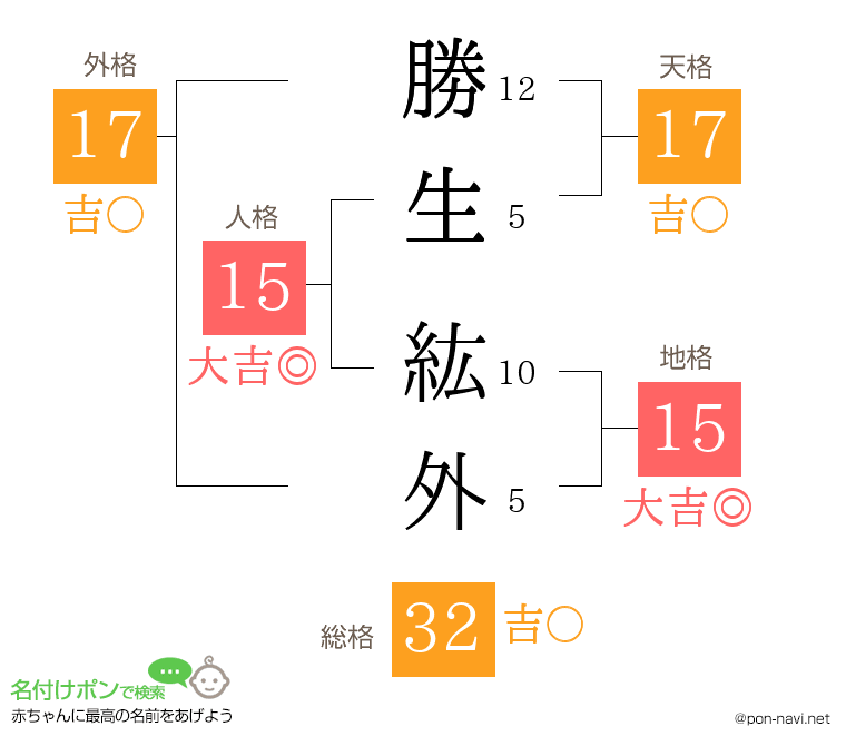 勝生 紘外さんの姓名判断結果