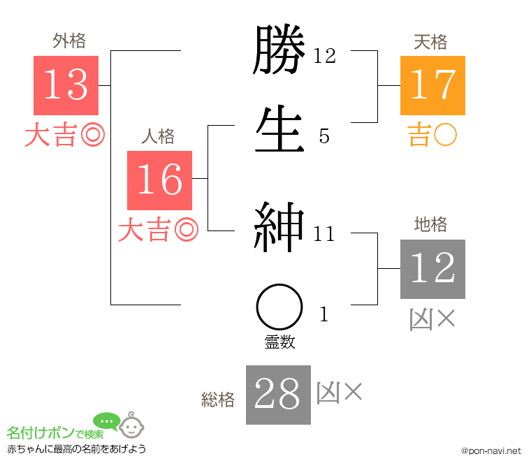 勝生 紳さんの姓名判断結果
