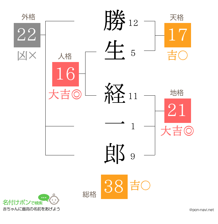 勝生 経一郎さんの姓名判断結果