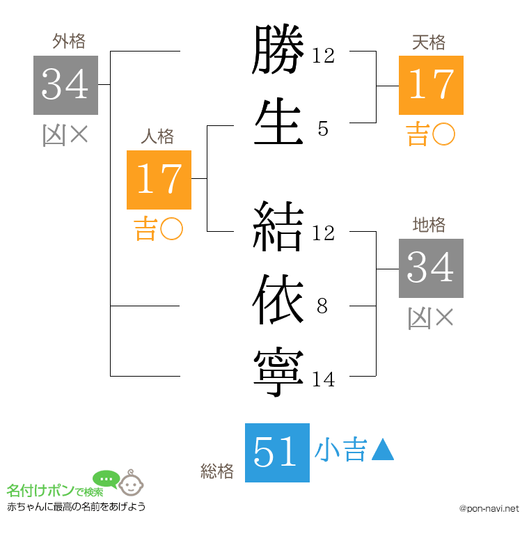 勝生 結依寧さんの姓名判断結果