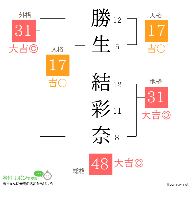 勝生 結彩奈さんの姓名判断結果