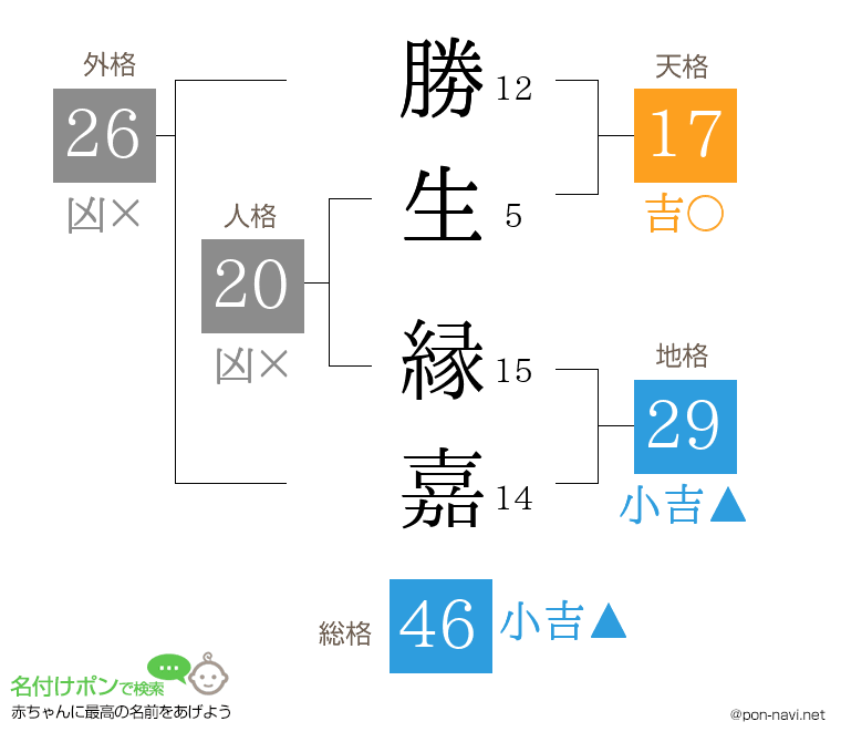 勝生 縁嘉さんの姓名判断結果
