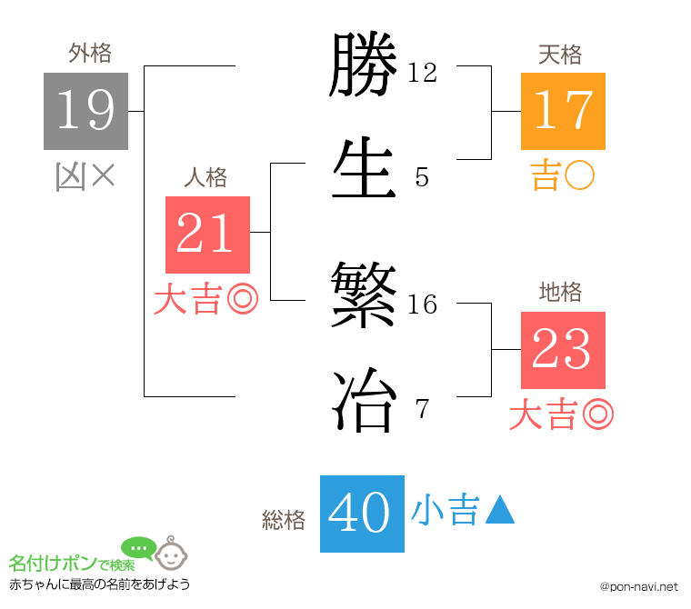 勝生 繁冶さんの姓名判断結果