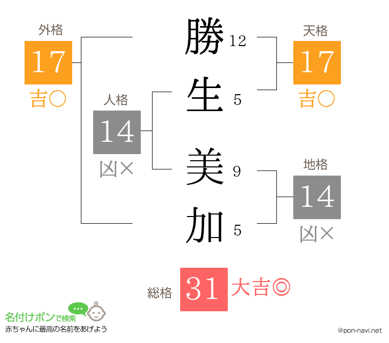 勝生 美加さんの姓名判断結果