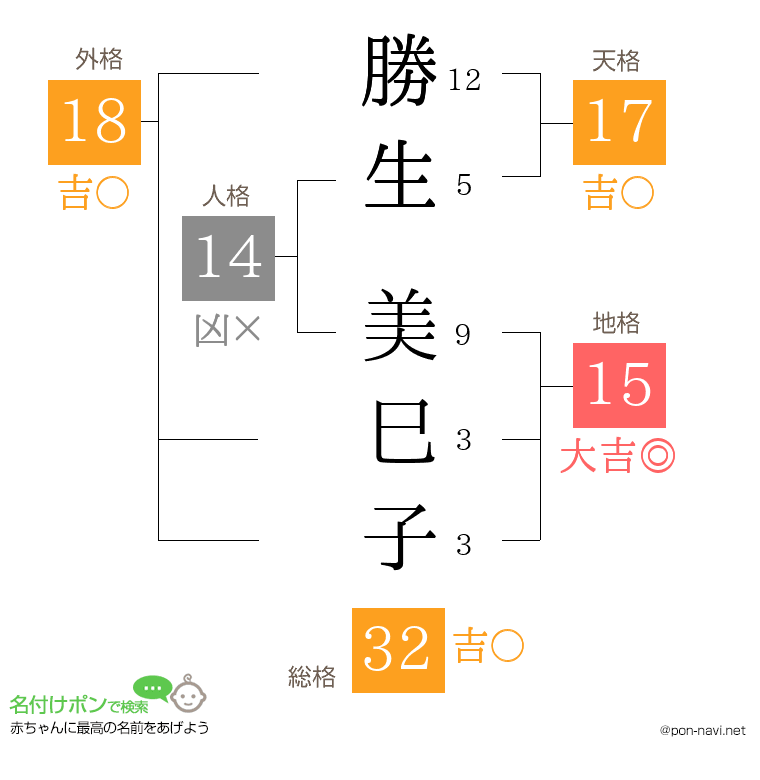 勝生 美巳子さんの姓名判断結果