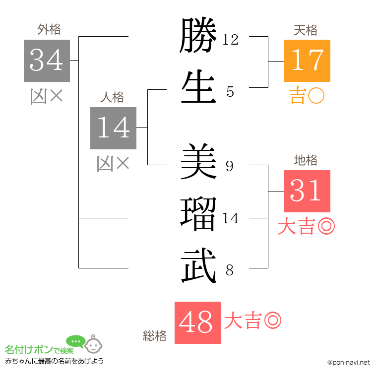 勝生 美瑠武さんの姓名判断結果