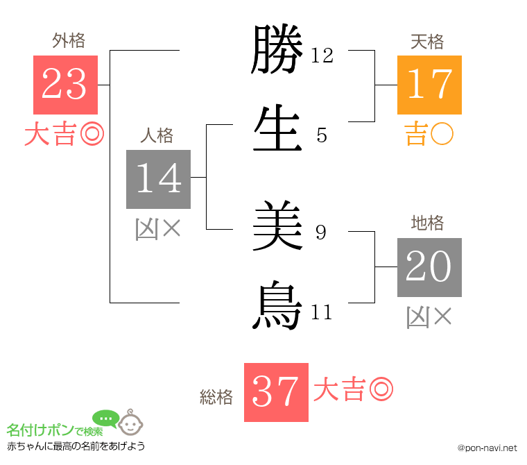 勝生 美鳥さんの姓名判断結果