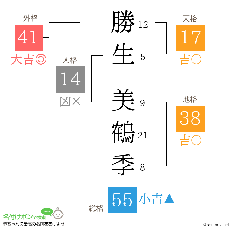 勝生 美鶴季さんの姓名判断結果