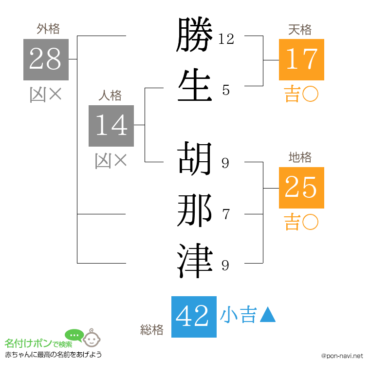 勝生 胡那津さんの姓名判断結果