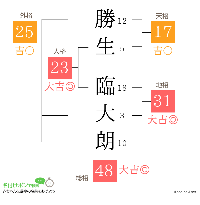 勝生 臨大朗さんの姓名判断結果