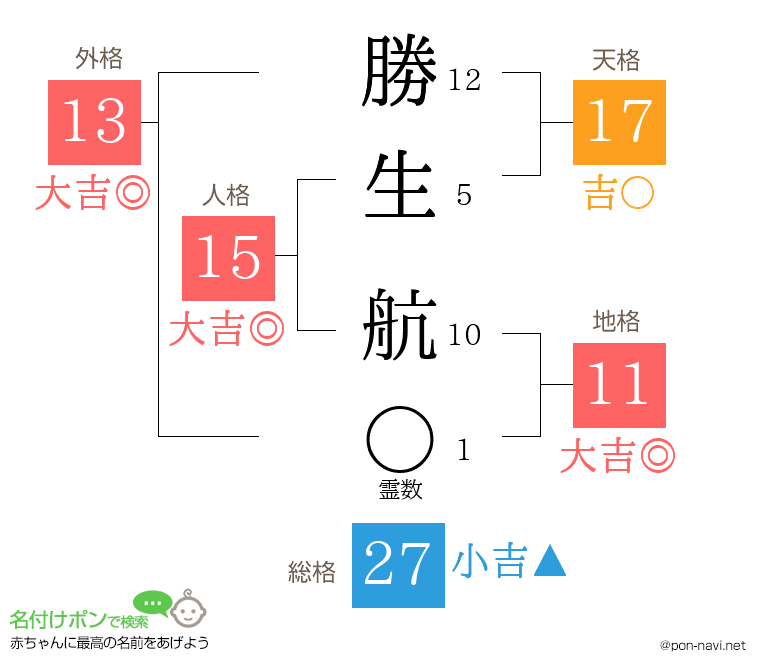 勝生 航さんの姓名判断結果