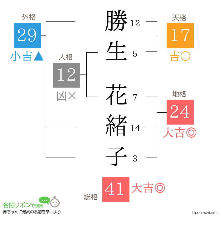 勝生 花緒子さんの姓名判断結果