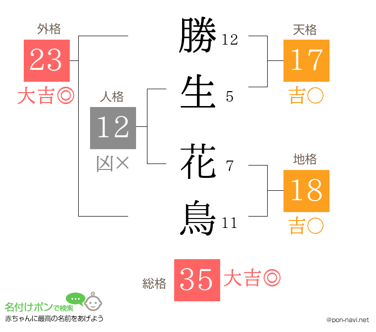 勝生 花鳥さんの姓名判断結果