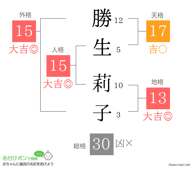勝生 莉子さんの姓名判断結果