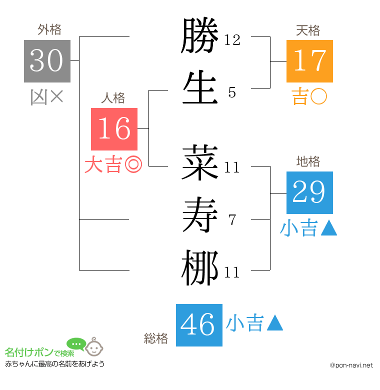 勝生 菜寿梛さんの姓名判断結果