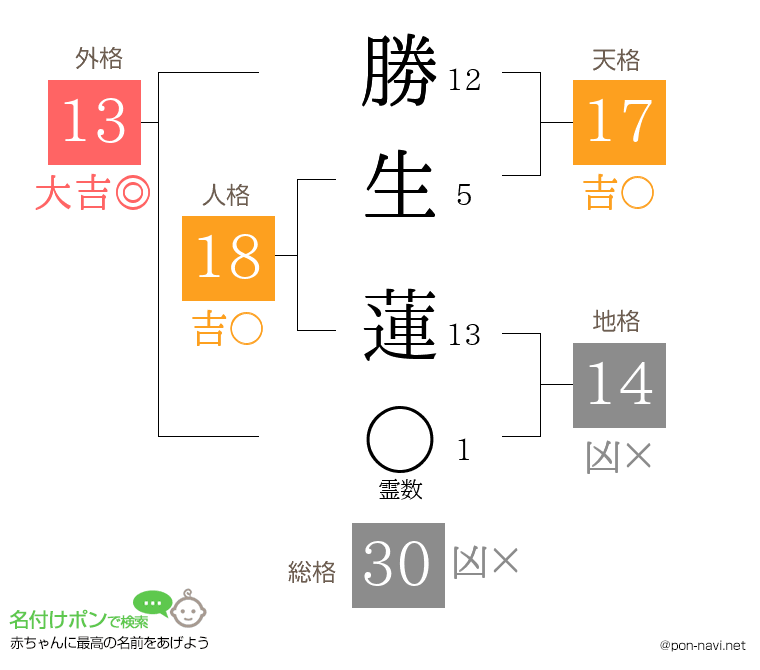 勝生 蓮さんの姓名判断結果