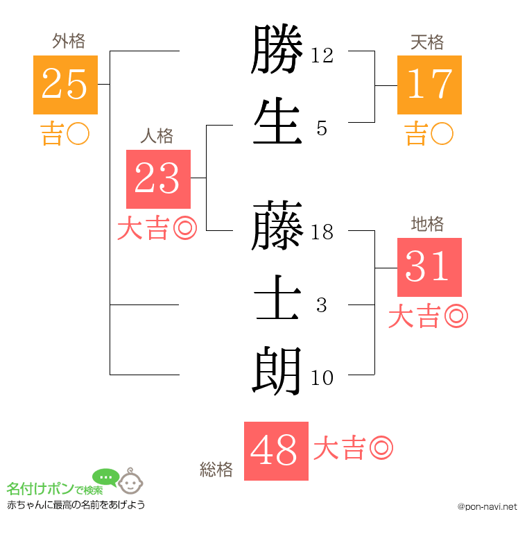 勝生 藤士朗さんの姓名判断結果