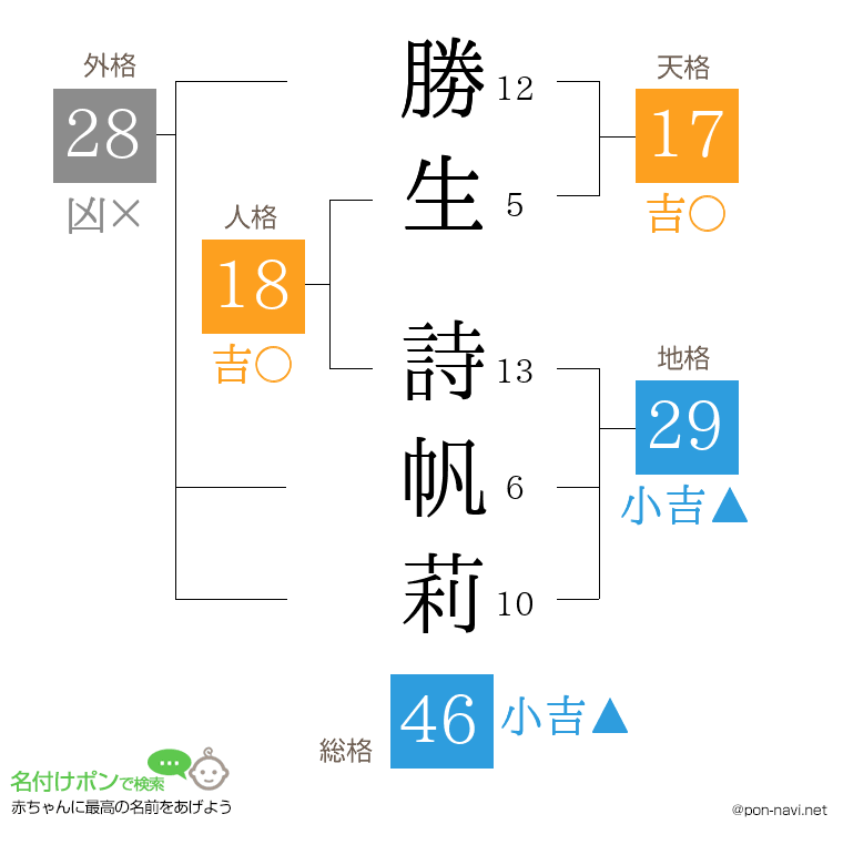 勝生 詩帆莉さんの姓名判断結果