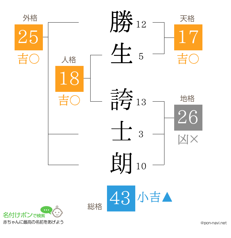 勝生 誇士朗さんの姓名判断結果