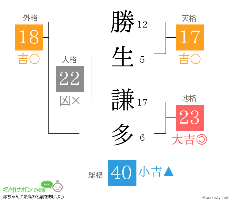 勝生 謙多さんの姓名判断結果