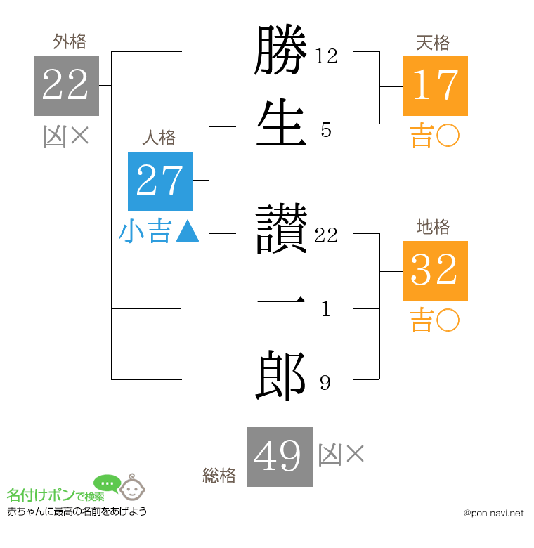 勝生 讃一郎さんの姓名判断結果