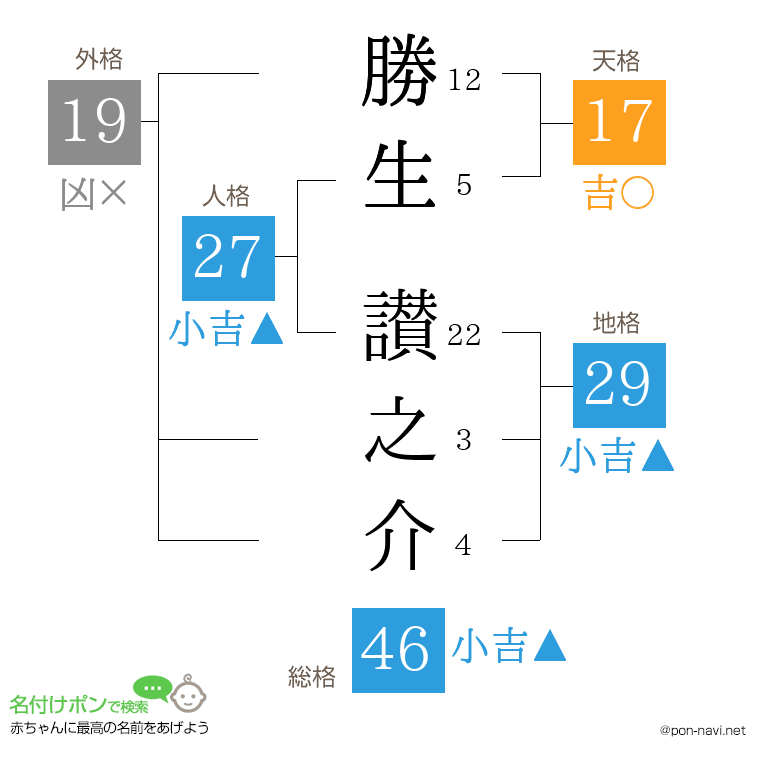 勝生 讃之介さんの姓名判断結果