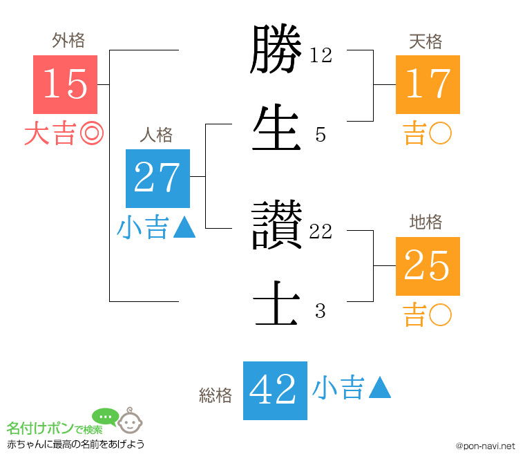 勝生 讃士さんの姓名判断結果