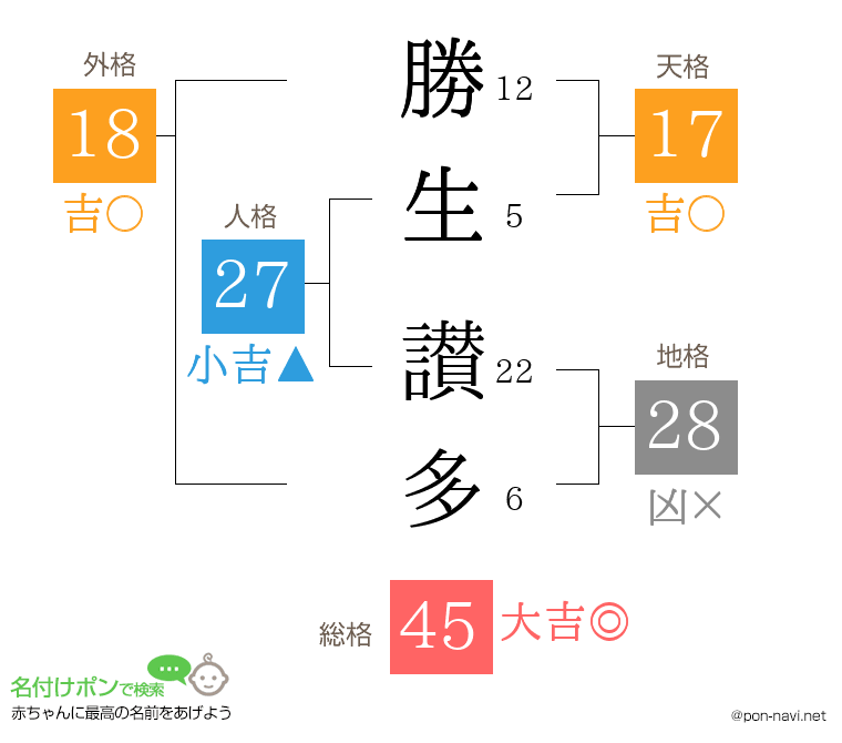 勝生 讃多さんの姓名判断結果