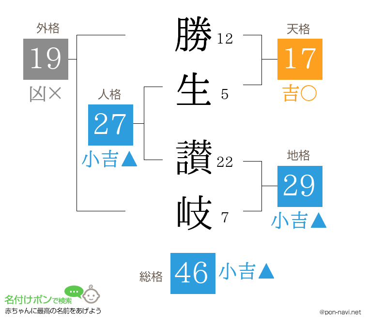 勝生 讃岐さんの姓名判断結果
