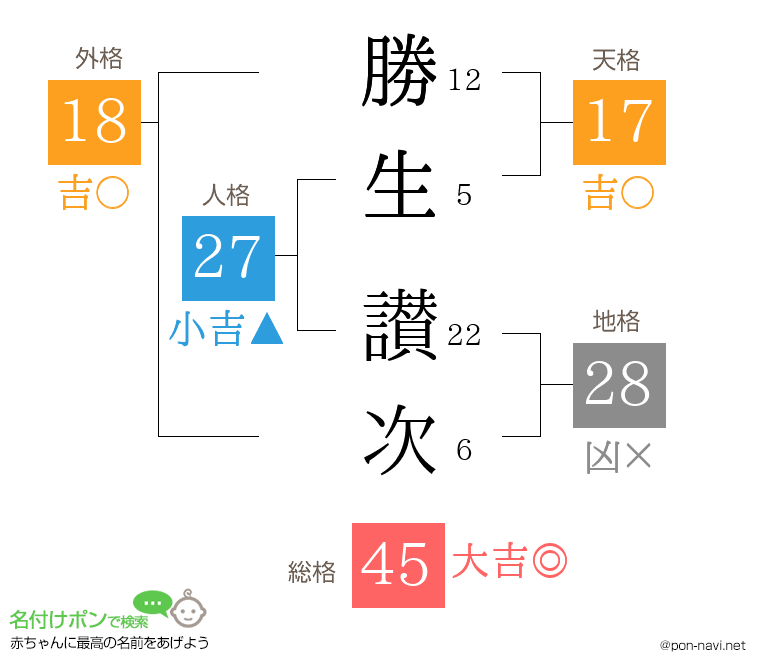 勝生 讃次さんの姓名判断結果