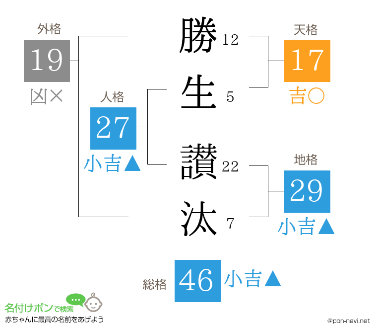 勝生 讃汰さんの姓名判断結果