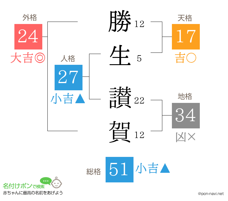 勝生 讃賀さんの姓名判断結果
