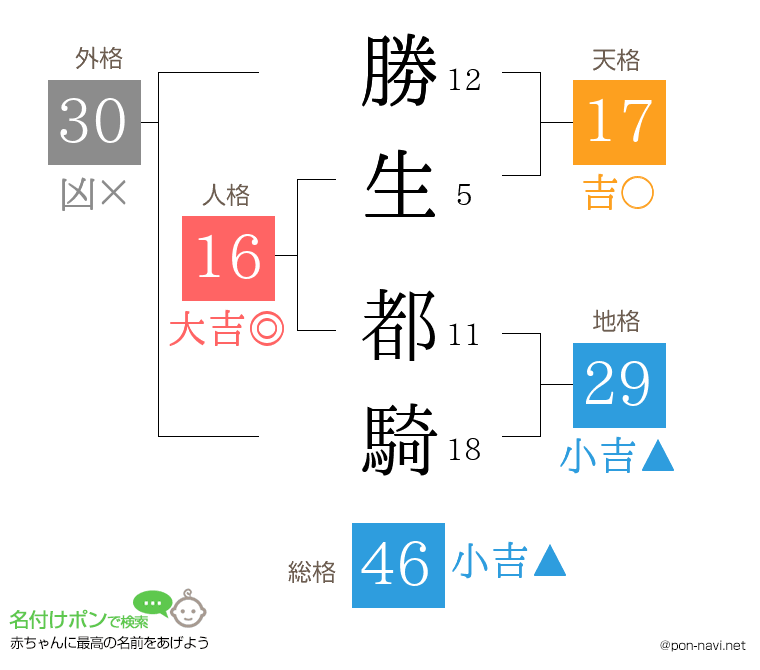 勝生 都騎さんの姓名判断結果