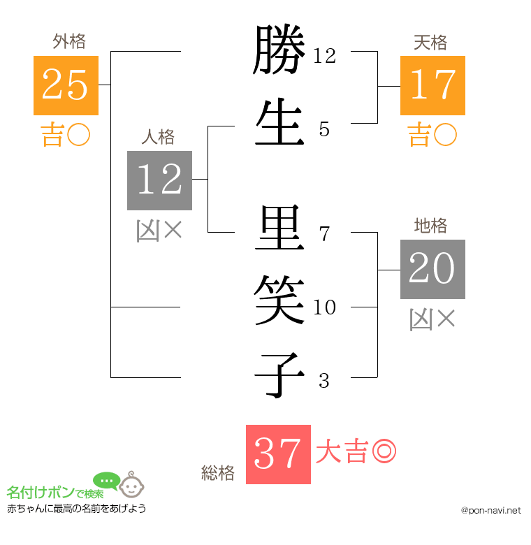 勝生 里笑子さんの姓名判断結果