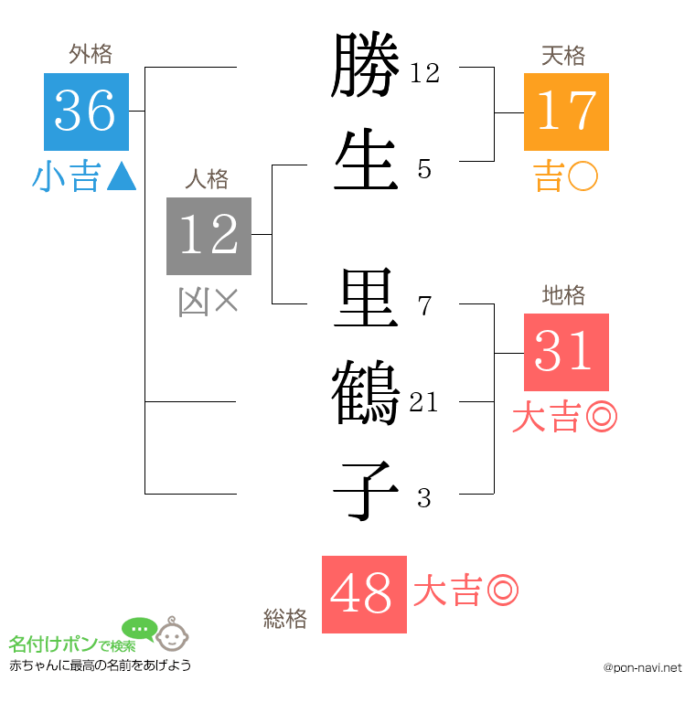 勝生 里鶴子さんの姓名判断結果