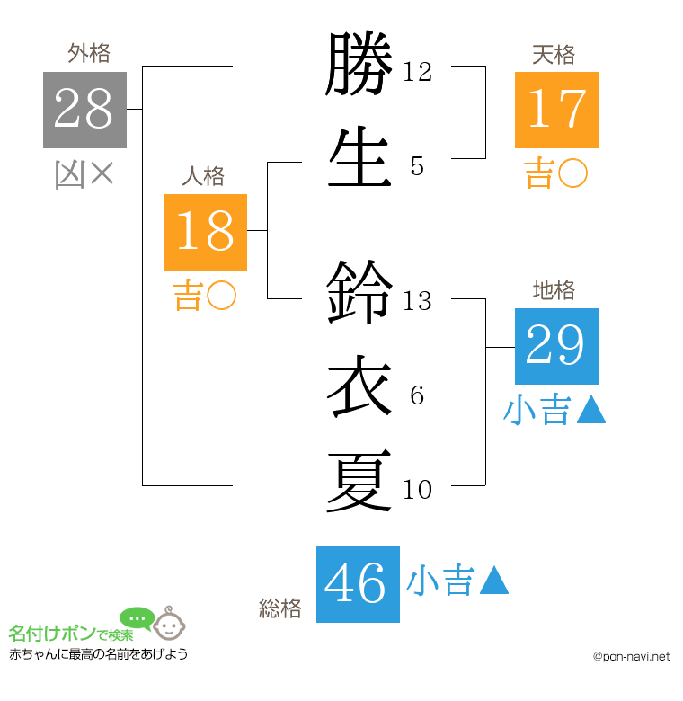 勝生 鈴衣夏さんの姓名判断結果