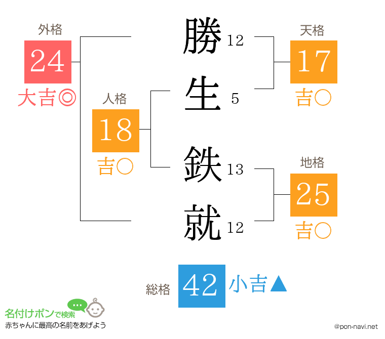 勝生 鉄就さんの姓名判断結果