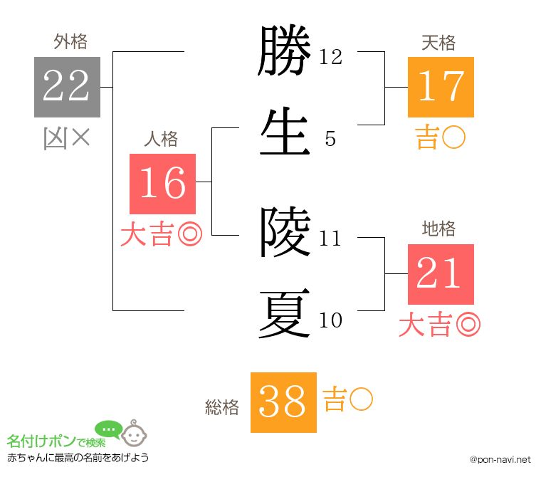 勝生 陵夏さんの姓名判断結果