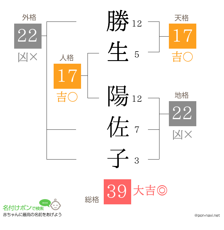 勝生 陽佐子さんの姓名判断結果