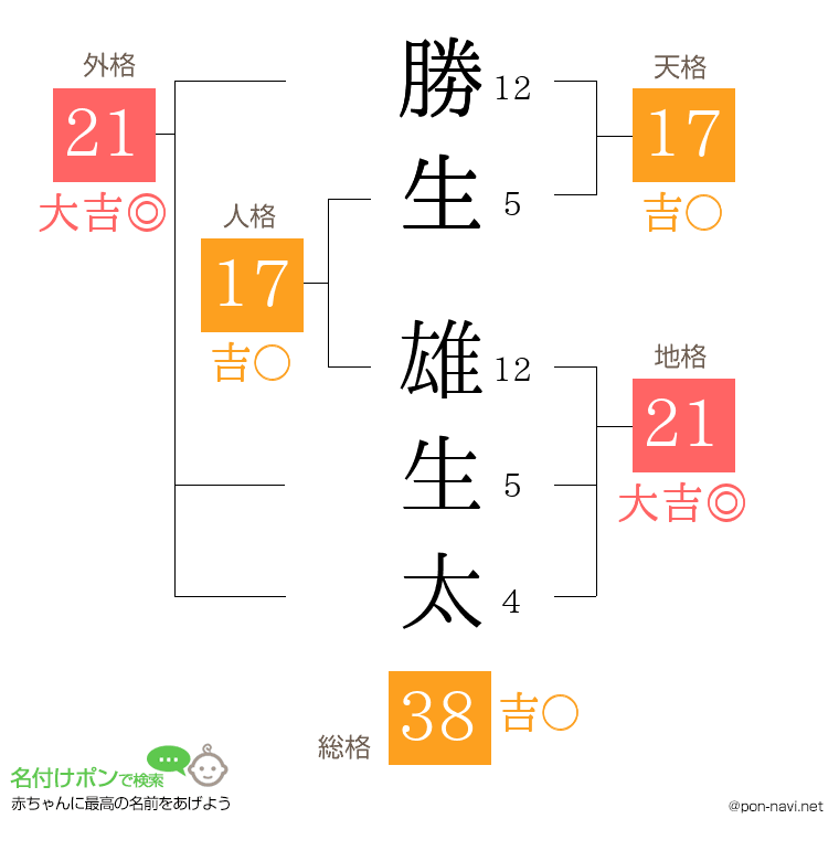 勝生 雄生太さんの姓名判断結果