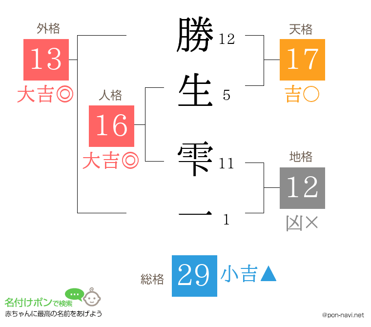 勝生 雫一さんの姓名判断結果